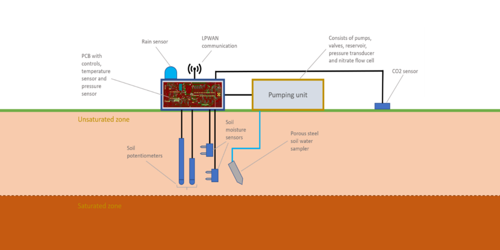 Nitrate discharge measurements