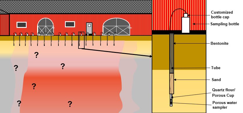 Soil water screening